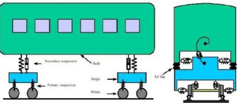 Figure 2.5: Railway vehicle configuration [7] 