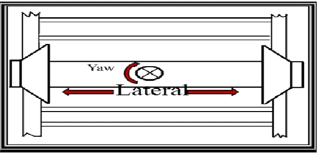 Figure 2.7 : Lateral displacement and yaw angle for solid axle railway vehicle  [7] 