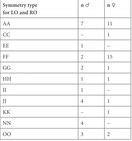 Table 2. Types of symmetry in male and female skulls – alphanumerical classification; n – number of skulls, ♂ – male skull; ♀ – female skull; LO – left orbit; RO – right orbit