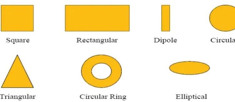 Figure 2.2 Common shapes of microstrip patch elements [19] 