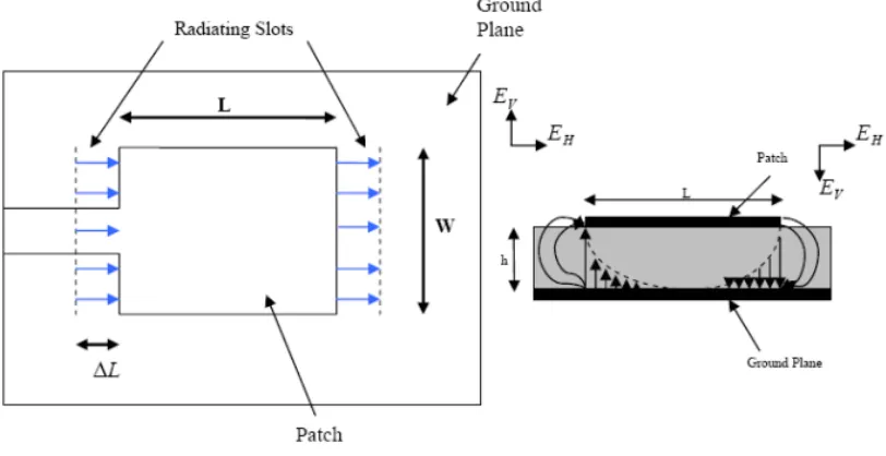 Figure 2.10 Transmission line model for patch antenna [8]. 