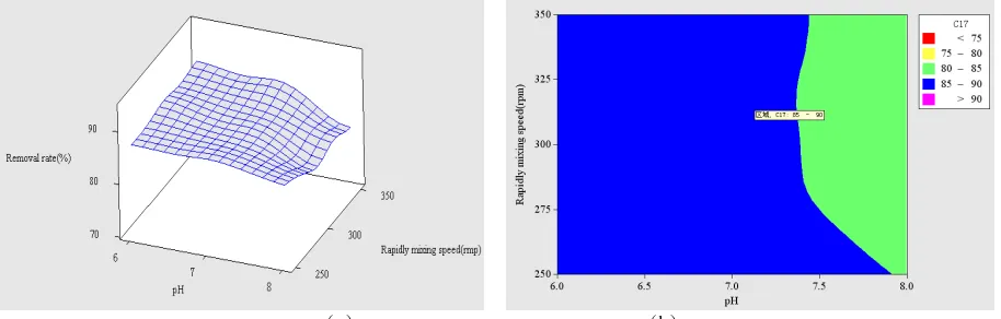 Table 3. Analysis of ANOVA  