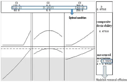 Figure 2. Mutual effect of rapidly mixing time, pH value and rapidly mixing speed on the removal efficiency 