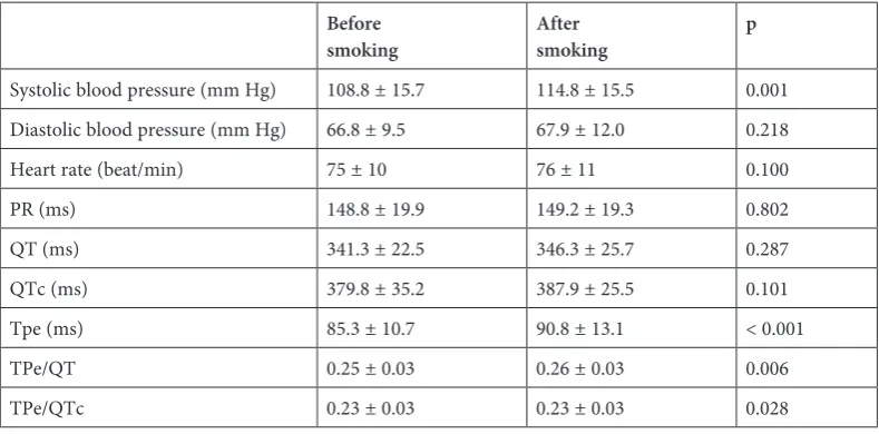 Table 3. Clinical and electrocardiographic variables of Group 2 participants before and after smoking