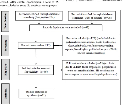 Figure 1.  The flow diagram of the systematic review process of the study (Adapted from Moher et al., 2009) 