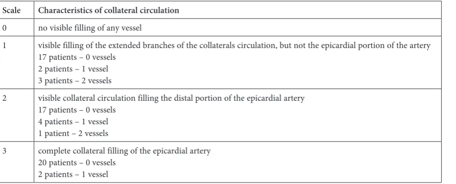 Table 1. Rentrop scale and number of vessels with collaterals
