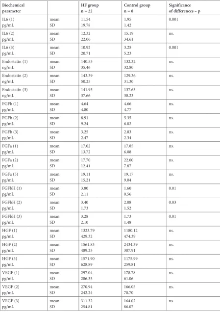 Table 2. Biochemical parameters in patients with heart failure (HF) and in the control group