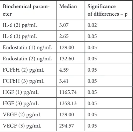 Table 3. Biochemical parameters in patients with NYHA II and III
