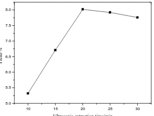 Table 1 Effect on extraction rate of zanthoxylum oil 