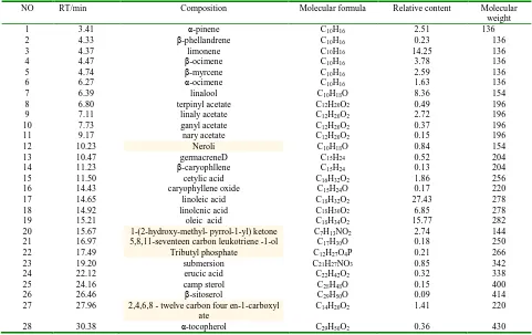 Table 4 Chemical composition and relative content of zanthoxylum oil  