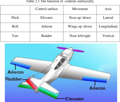 Table 2.1 The function of  controls surfaces[6]. 