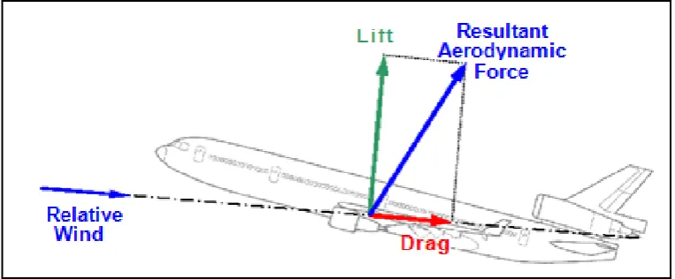 Figure 2.2 aerodynamic forces acting on an  aircraft[6] 