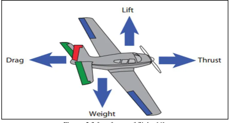 Figure. 2.3 four forces of flight  [6] 