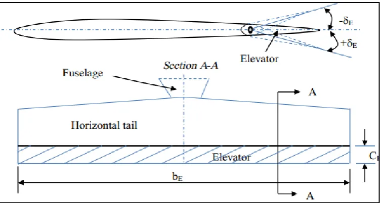 Figure 2.6  Top-view of the horizontal tail and elevator. 