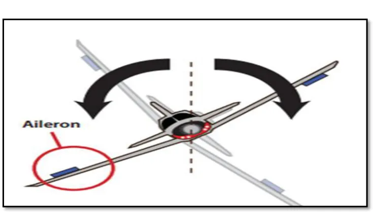 Figure 2.7  ailerons and roll movement[6] 