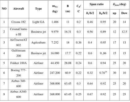 Table 2.3.  aileron size for different  aircrafs[14] 