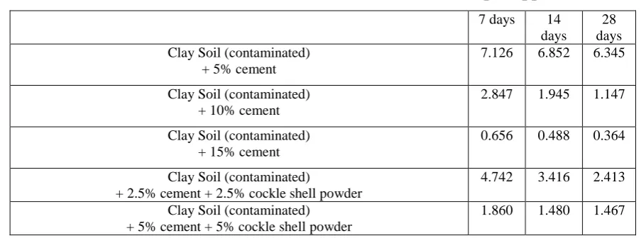 Table 3: The value of Pb concentration for both samples (ppm) 