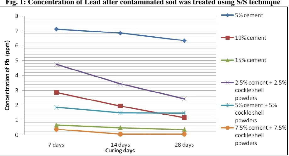 Fig. 1: Concentration of Lead after contaminated soil was treated using S/S technique 