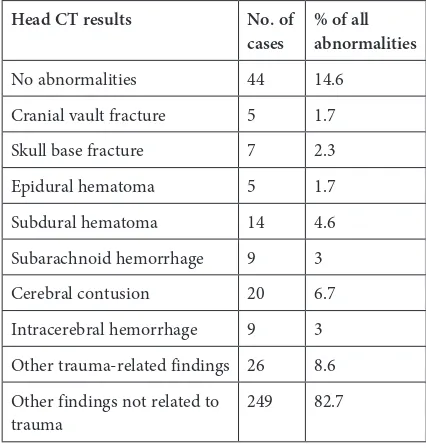 Table 1. Head CT results in a group of 301 elderly patients who had undergone head trauma (some patients had more than one abnormality in their CT scan)