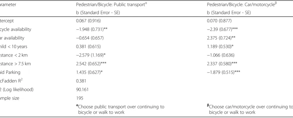 Table 1 Results of the multinomial regression model for active versus motorised transportation modes