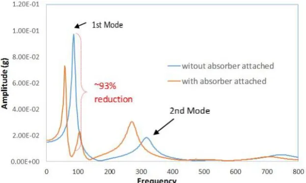 Table 4. Vibration amplitude of plate before and after attached with absorber Mode Amplitude (g) Amplitude (g) Percentage 