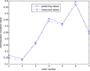 Figure 4 final results of situation value in the simulation 