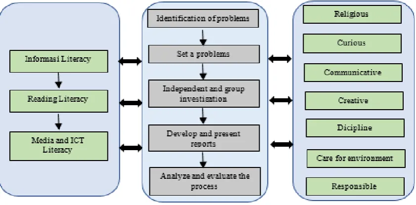 Figure 1.  Learning and Innovation Skill in PBL 