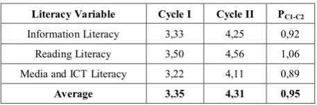 Table 1.  Literacy Movement on PBL 