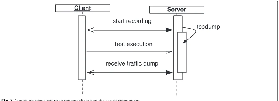 Fig. 7 Communications between the test client and the server component