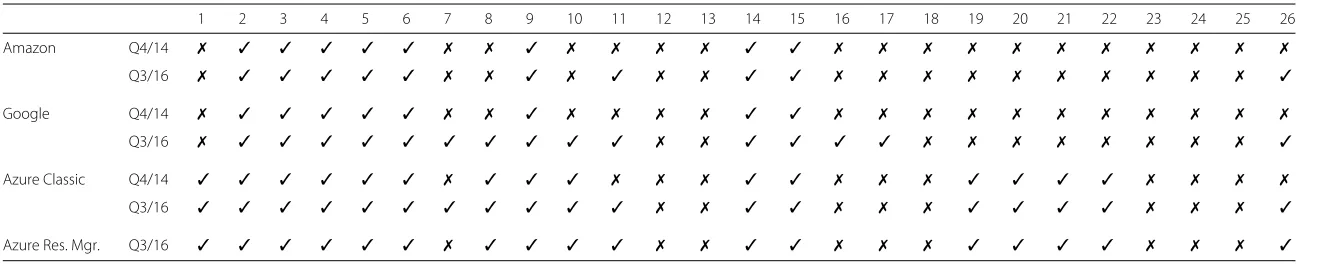 Table 4 Results of test cases per cloud provider (✓ filtered, ✗ unfiltered)
