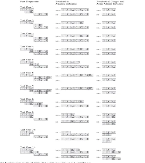 Fig. 8 Fragmentation handling at Amazon EC2, Google Compute Cloud, and Microsoft Azure