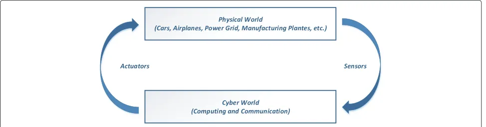 Fig. 2 Cyber-physical systems connect both worlds by means of sensors and actuators