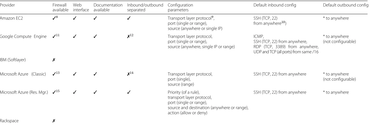 Table 2 Default settings of firewalls from major cloud service providers