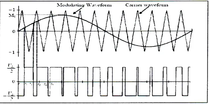Figure 2.4: Typical PWM waveform 