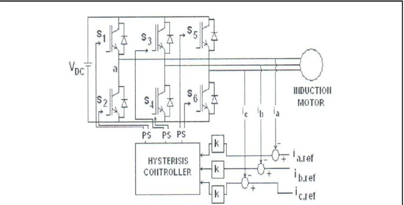 Figure 2.10: Conventional hysteresis inverter control method. 