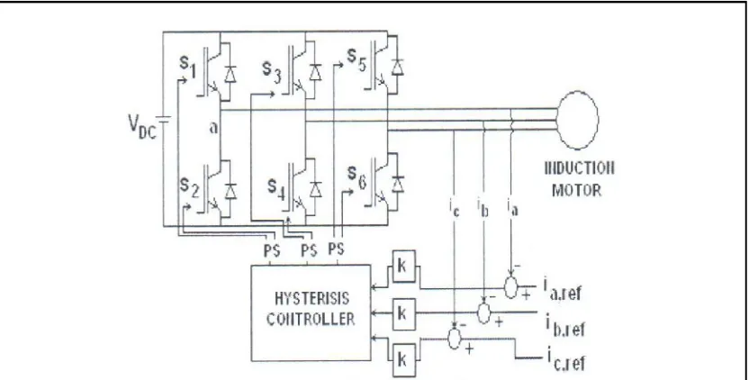 Figure 2.10: Conventional hysteresis inverter control method. 