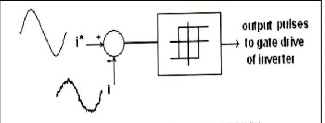 Figure 2.11: Control block diagram for HBPWM 