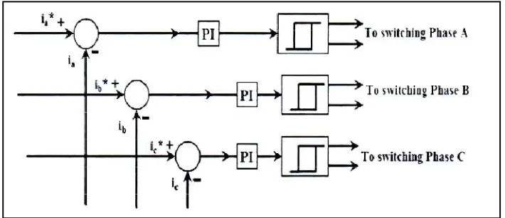 Figure 2.12: PI hysteresis current controller block diagram 