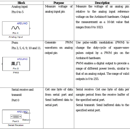 Table 2.1: The summary of the Arduino Uno. 