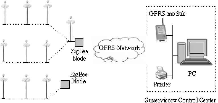 Fig. 1 The composition of the supervisory control system 