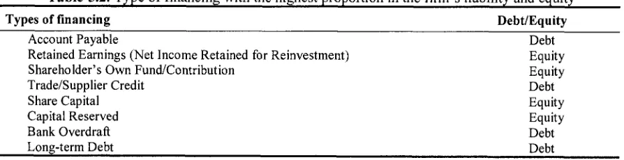 Table-S.1. Five most preferred source of financingoffinancing