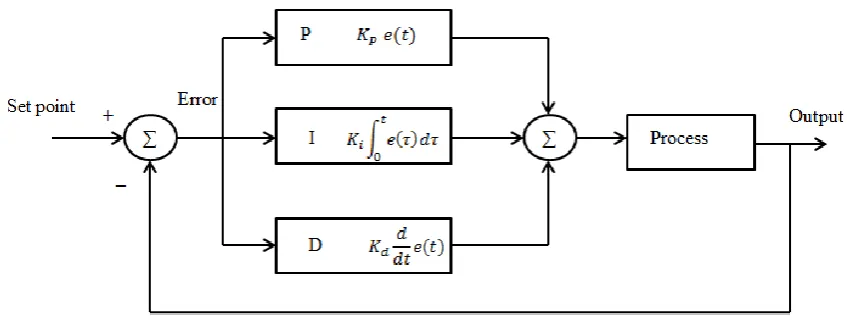 Figure 2.5: PID controller 