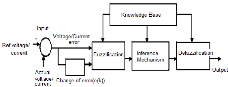 Figure 2.6 Functional block diagram of fuzzy logic controller 