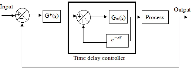 Figure 2.7: Basic time delay controller 