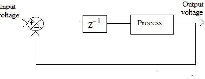 Figure 2.8: Time delay controller 