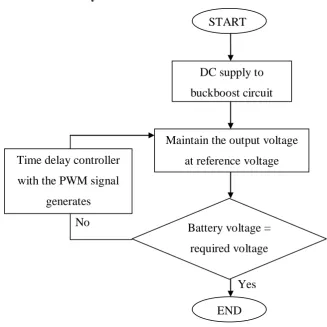 Figure 3.2: Flow chart of system 