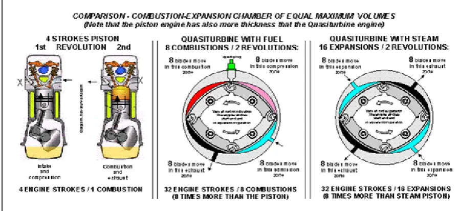 Figure 2.11 Comparison between QT and piston engine   