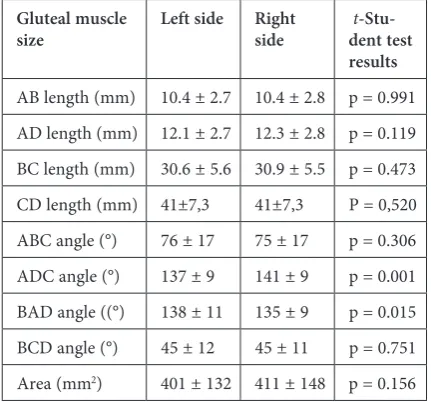 Table 2. Basic statistics (mean value ± standard deviation) of magnus gluteal muscle of 77 foetuses and t-Student test results for related variables