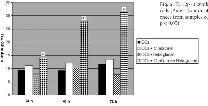 Fig. 4. IL-10 cytokine levels in dendritic cells (Asterisks indicate significant differ-