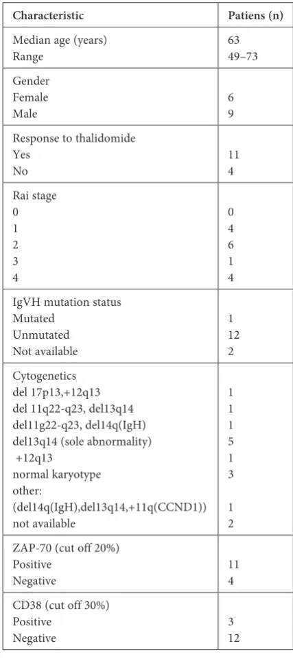 Table 1. Clinical and molecular characteristics of chronic lymphocytic leukemia patients